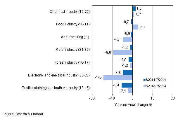 Three months' year-on-year change in turnover in manufacturing (C) sub-industries (TOL 2008)