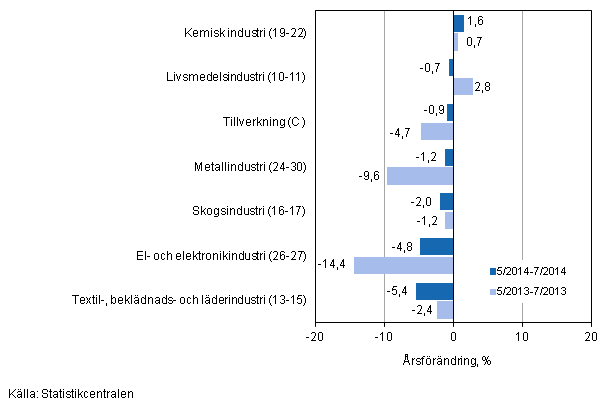 Tremånaders årsförändring av omsättningen för undernäringsgrenar inom tillverkning (C) (TOL 2008)