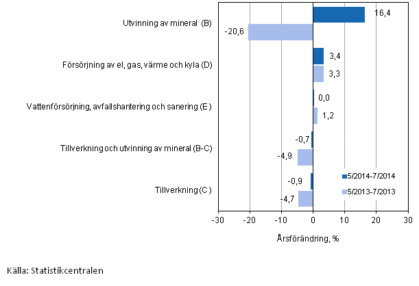 Tremånaders årsförändring av omsättningen inom de industriella huvudgrupperna (TOL 2008)