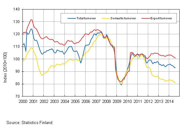 Appendix figure 2. Trend series on total turnover, domestic turnover and export turnover in the forest industry
