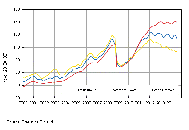 Appendix figure 3. Trend series on total turnover, domestic turnover and export turnover in the chemical industry