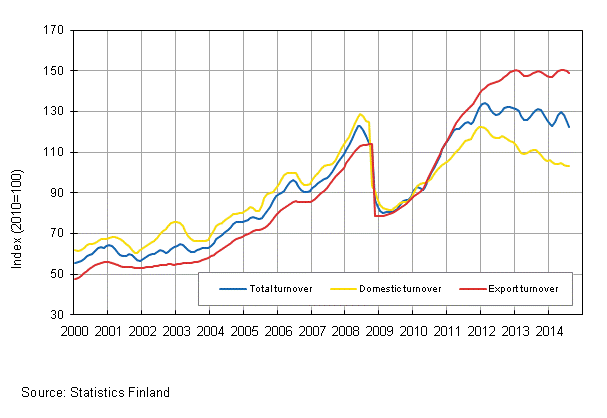 Appendix figure 3. Trend series on total turnover, domestic turnover and export turnover in the chemical industry 