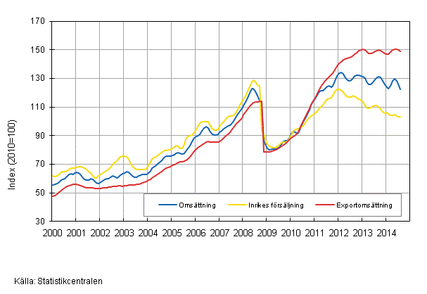 Figurbilaga 3. Trender för omsättning inom kemisk industri