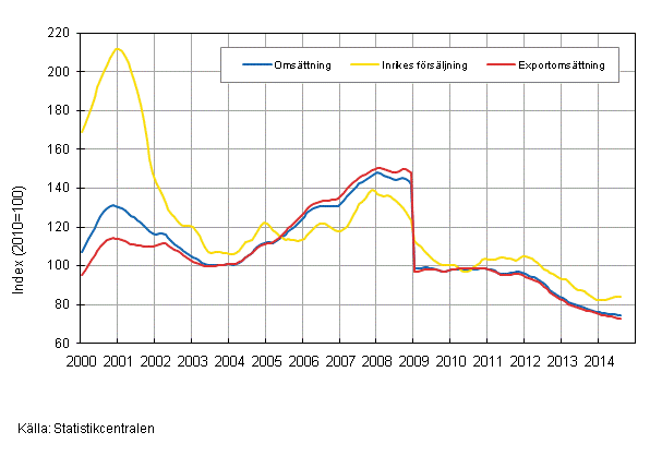 Figurbilag 4. Trender för omsättning inom el- och elektronikindustri