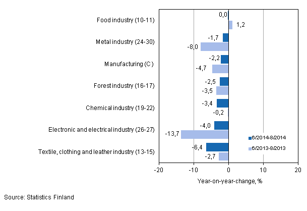 Three months' year-on-year change in turnover in manufacturing (C) sub-industries (TOL 2008)