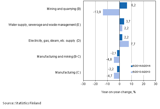 Three months' year-on-year change in turnover in main industrial categories (TOL 2008)