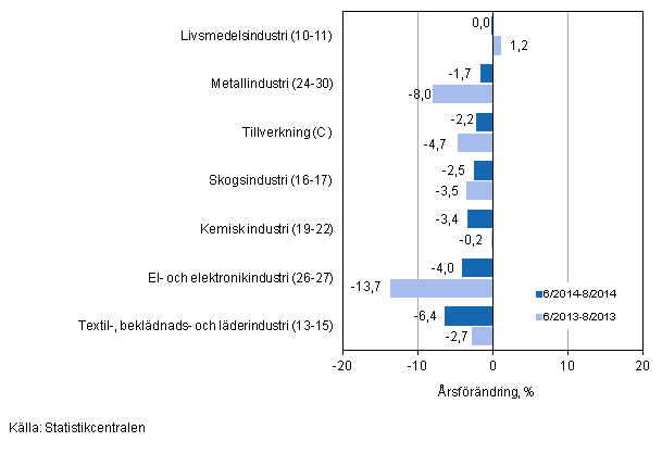 Tremånaders årsförändring av omsättningen för undernäringsgrenar inom tillverkning (C) (TOL 2008)