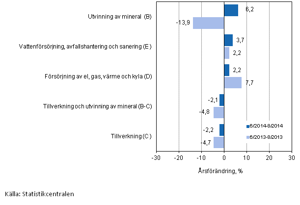 Tremånaders årsförändring av omsättningen inom de industriella huvudgrupperna (TOL 2008)
