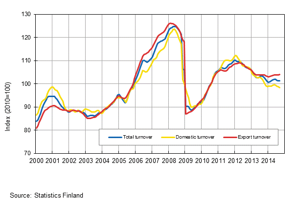 Appendix figure 1. Trend series on total turnover, domestic turnover and export turnover in manufacturing