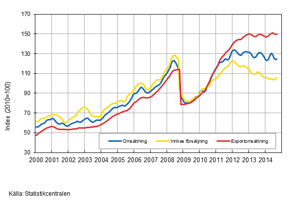 Figurbilaga 3. Trender för omsättning inom kemisk industri