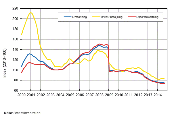 Figurbilaga 4. Trender fr omsttning inom el- och elektronikindustri  