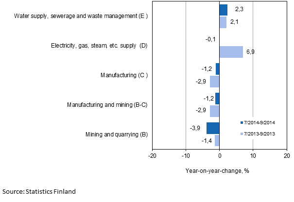 Three months' year-on-year change in turnover in main industrial categories (TOL 2008)