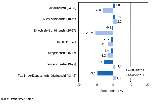 Tremånaders årsförändring av omsättningen för undernäringsgrenar inom tillverkning (C) (TOL 2008)