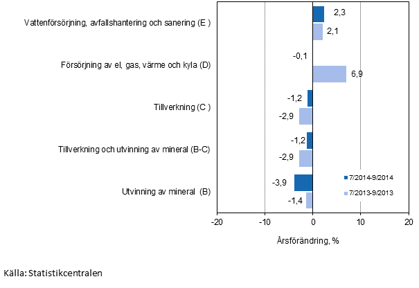 Tremånaders årsförändring av omsättningen inom de industriella huvudgrupperna (TOL 2008)