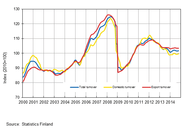 Appendix figure 1. Trend series on total turnover, domestic turnover and export turnover in manufacturing