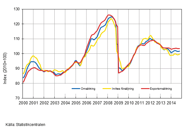 Figurbilaga 1. Trender fr omsttning inom tillverkning