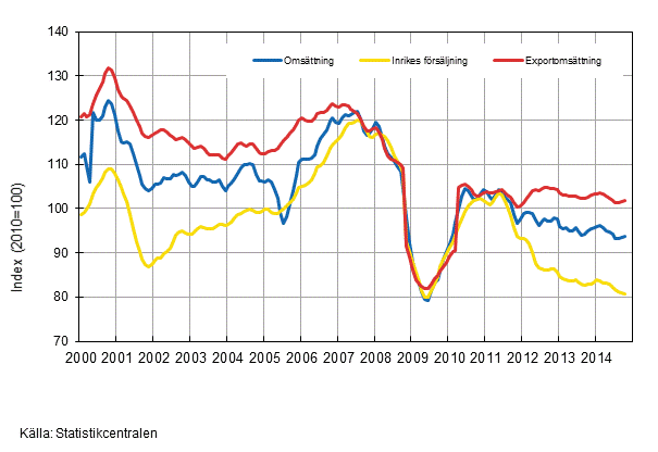 Figurbilaga 2. Trender fr omsttning inom skogsindustri