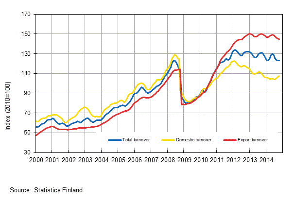 Appendix figure 3. Trend series on total turnover, domestic turnover and export turnover in the chemical industry