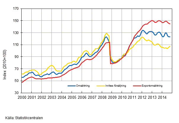 Figurbilaga 3. Trender för omsättning inom kemisk industri