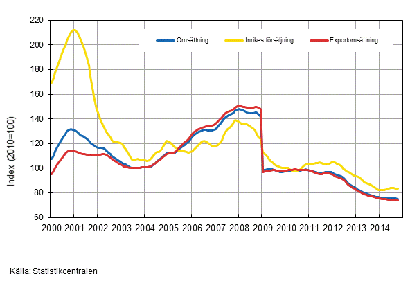 Figurbilaga 4. Trender för omsättning inom el- och elektronikindustri