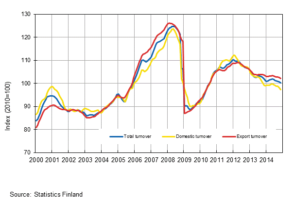 Appendix figure 1. Trend series on total turnover, domestic turnover and export turnover in manufacturing