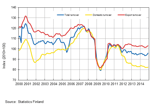 Appendix figure 2. Trend series on total turnover, domestic turnover and export turnover in the forest industry 