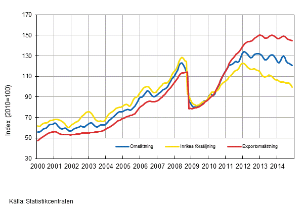 Figurbilaga 3. Trender för omsättning inom kemisk industri