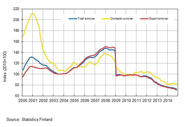 Appendix figure 4. Trend series on total turnover, domestic turnover and export turnover in the electronic and electrical industry