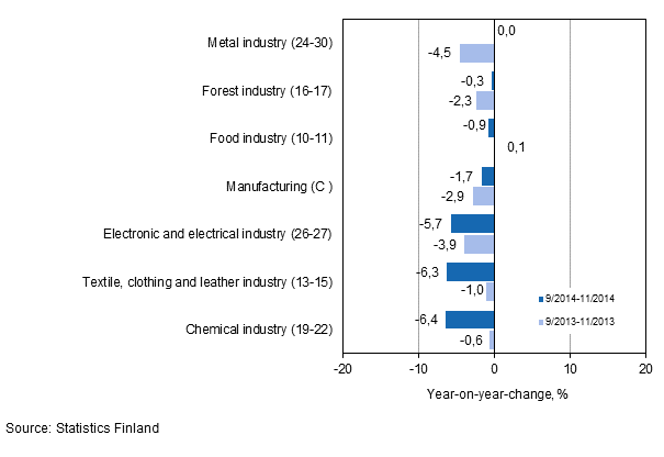 Three months' year-on-year change in turnover in manufacturing (C) sub-industries (TOL 2008)