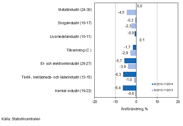 Tremånaders årsförändring av omsättningen för undernäringsgrenar inom tillverkning (C) (TOL 2008)