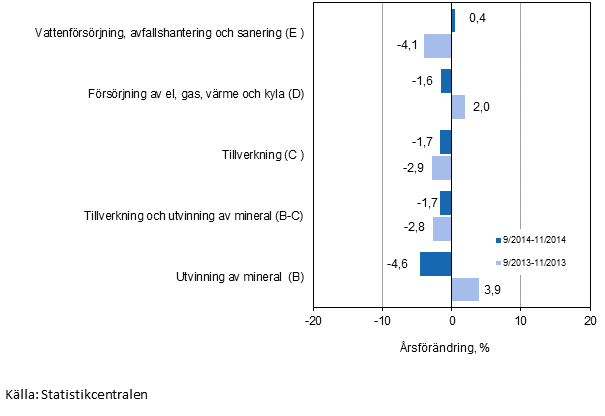 Tremånaders årsförändring av omsättningen inom de industriella huvudgrupperna (TOL 2008)