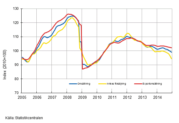 Figurbilaga 1. Trender för omsättning inom tillverkning