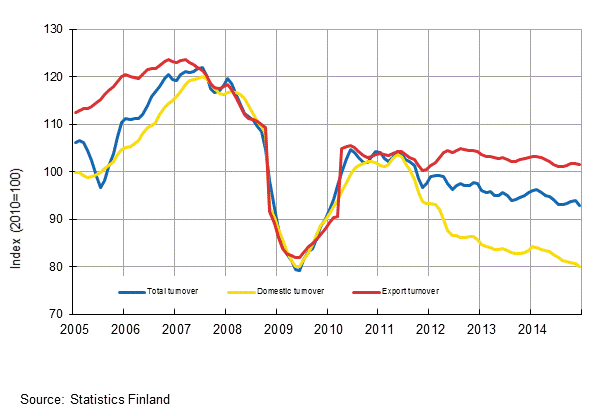 Appendix figure 2. Trend series on total turnover, domestic turnover and export turnover in the forest industry 