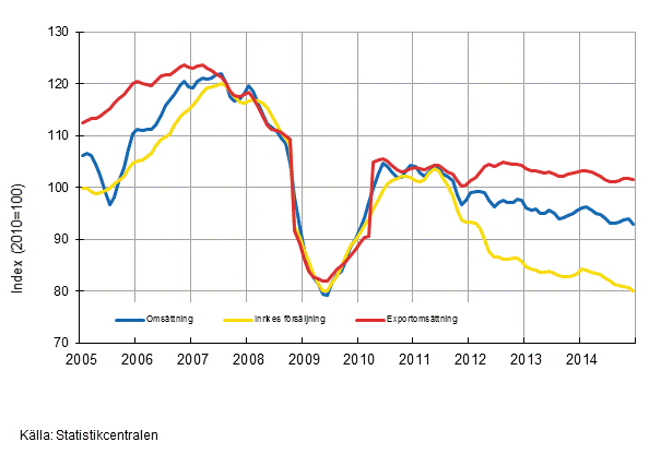 Figurbilaga 2. Trender fr omsttning inom skogsindustri