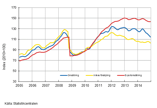 Figurbilaga 3. Trender för omsättning inom kemisk industri