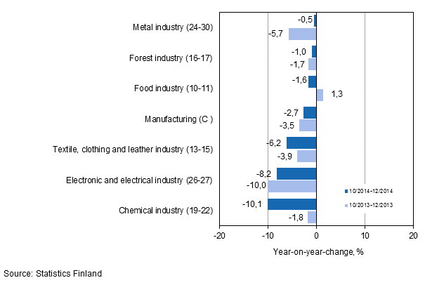 Three months' year-on-year change in turnover in manufacturing (C) sub-industries (TOL 2008)