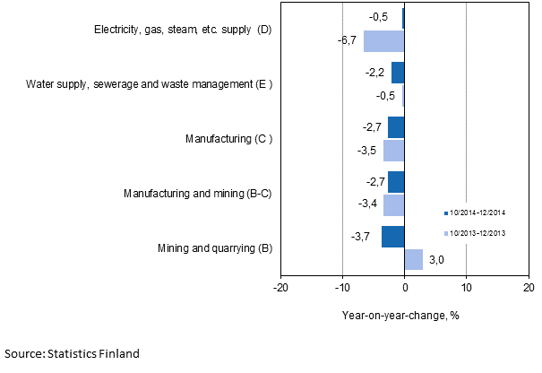 Three months' year-on-year change in turnover in main industrial categories (TOL 2008)