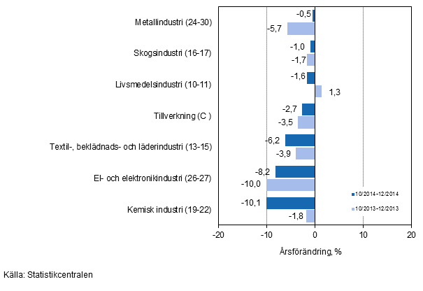 Tremånaders årsförändring av omsättningen för undernäringsgrenar inom tillverkning (C) (TOL 2008)