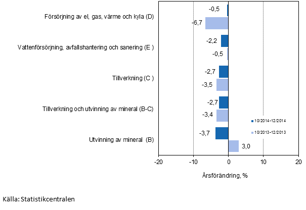 Tremånaders årsförändring av omsättningen inom de industriella huvudgrupperna (TOL 2008)