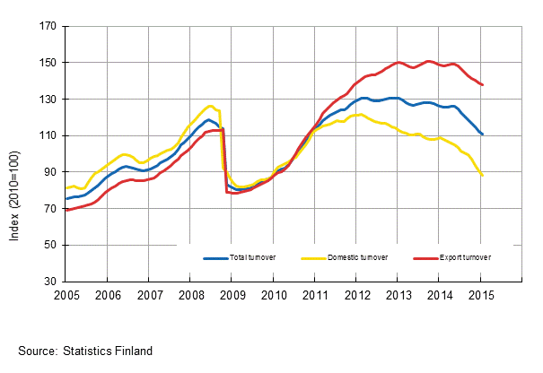 Appendix figure 3. Trend series on total turnover, domestic turnover and export turnover in the chemical industry