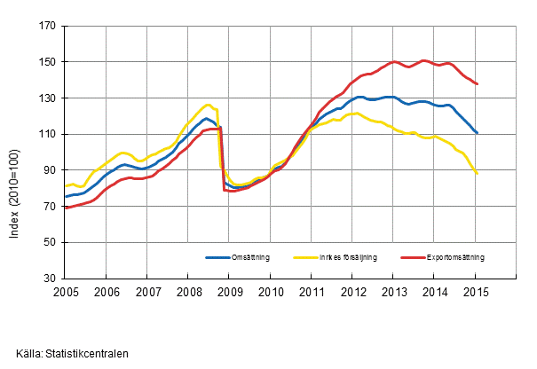 Figurbilaga 3. Trender för omsättning inom kemisk industri