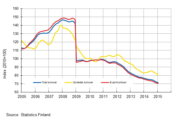 Appendix figure 4. Trend series on total turnover, domestic turnover and export turnover in the electronic and electrical industry