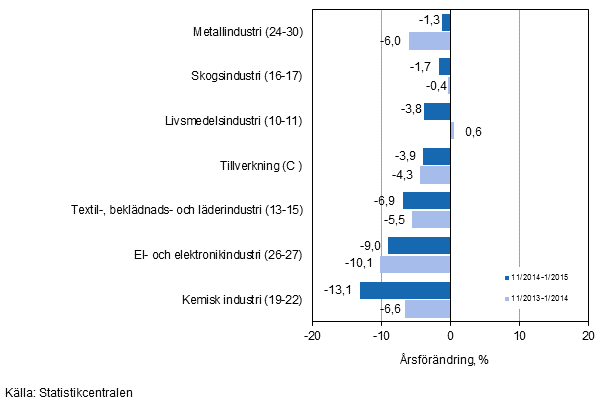 Tremånaders årsförändring av omsättningen för undernäringsgrenar inom tillverkning (C) (TOL 2008)