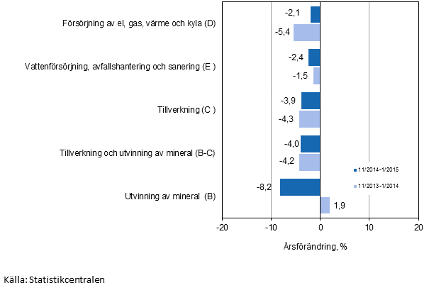 Tremånaders årsförändring av omsättningen inom de industriella huvudgrupperna (TOL 2008)