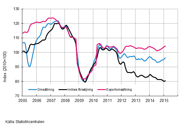 Figurbilaga 2. Trender fr omsttning inom skogsindustri