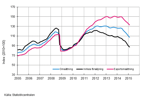 Figurbilaga 3. Trender för omsättning inom kemisk industri