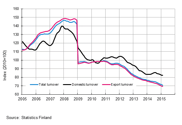 Appendix figure 4. Trend series on total turnover, domestic turnover and export turnover in the electronic and electrical industry