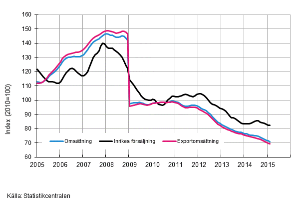 Figurbilaga 4. Trender för omsättning inom el- och elektronikindustri
