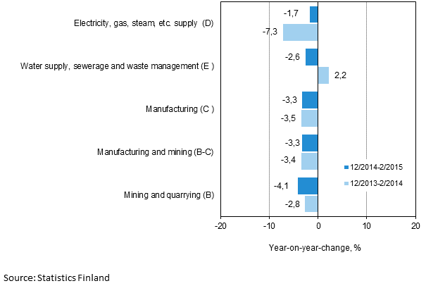 Three months' year-on-year change in turnover in main industrial categories (TOL 2008)