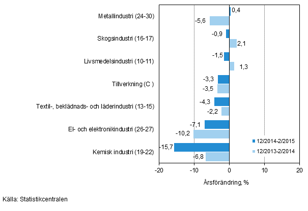 Tremånaders årsförändring av omsättningen för undernäringsgrenar inom tillverkning (C) (TOL 2008)
